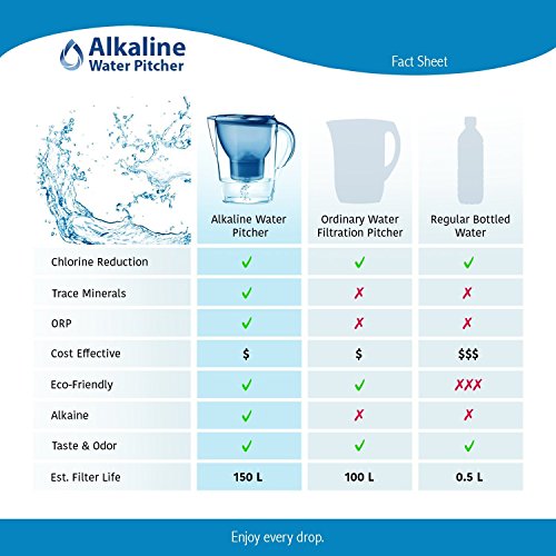 Lake Industries Alkaline Water Filter Pitcher 3.5 L Пакет 7 Stage Filtration System to Пречистване and Increase PH Levels