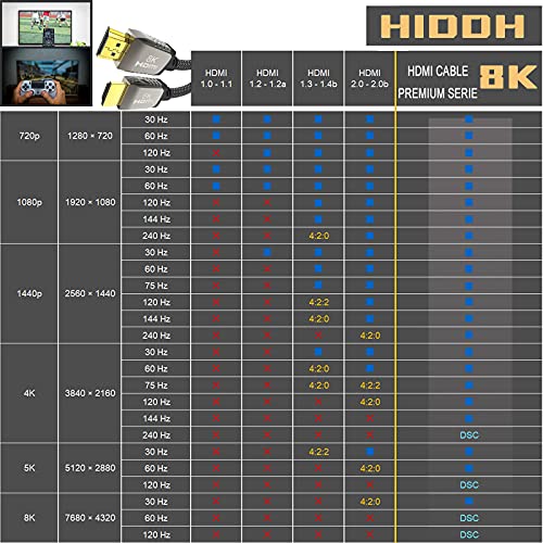 8 КЪМ HDMI Кабел 48 gbps 6.6 FT / 2 м, HDMI 2.1 Кабел, HDTV 7680x4320, 8 До@60 Hz 4 До@120 Hz DSC - HDMI 2.1 2.0 a 2.0